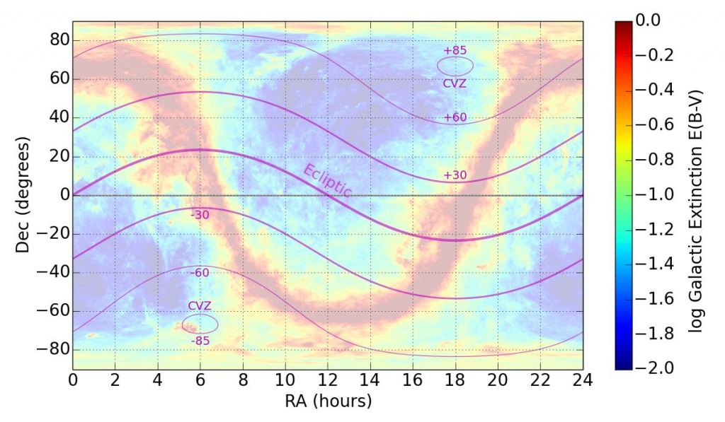 O campo de visão de James Webb contém duas regiões de visão contínua, indicadas pelas elipses na imagem.  O restante do campo de visão do JWST varre o céu ao longo do tempo.  Felizmente, o WASP-62b está alojado em um dos CVZs para o JWST.  Crédito de imagem: NASA / JWST