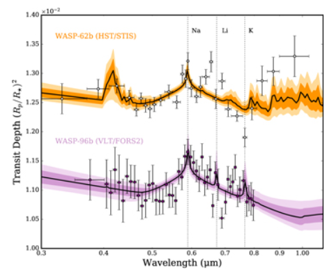 Esta figura do estudo mostra os dados do Espectrofotômetro de Imagem do Telescópio Espacial Hubble para WASP-62b e o único outro exoplaneta conhecido com uma atmosfera límpida, WASP-96b.  Ambos os exoplanetas parecem "... são asas salientes pressurizadas de linhas Na D a 0,59 μm." Ver um espectro de sódio com asas indica que ambos os planetas têm atmosferas claras.  WASP-96b também mostra a presença de lítio e potássio.  Crédito da foto: Alam et al, 2021.
