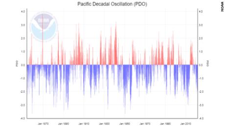 Este gráfico mostra as fases quente (em vermelho) e fria (em azul) da Oscilação Decadal do Pacífico (PDO).  A Terra está atualmente em uma fase fria de DOP.