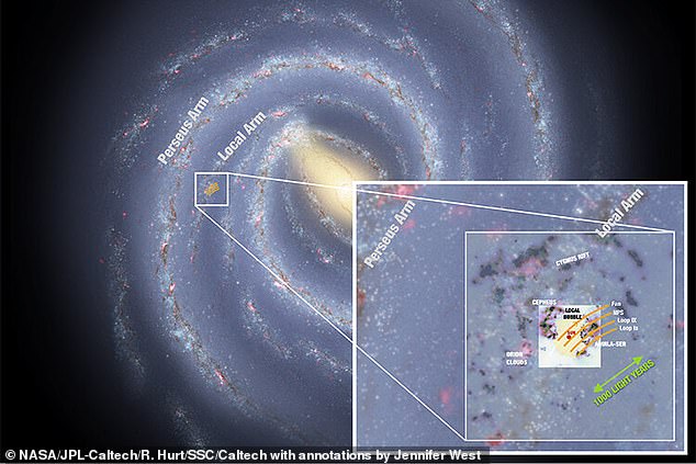 Um mapa ilustrado da Via Láctea mostrando a localização e o tamanho dos filamentos propostos.  A inserção mostra uma visão mais detalhada dos ambientes locais, a localização da bolha local e várias nuvens de poeira próximas