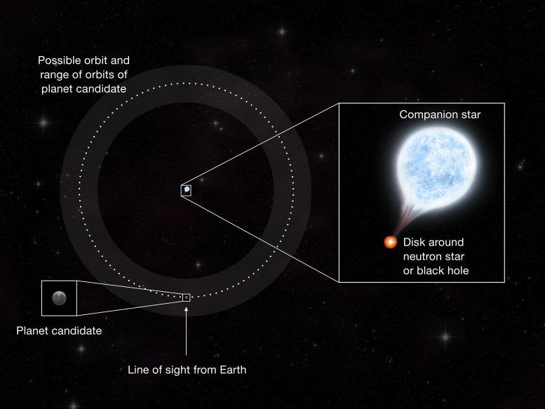 Possíveis órbitas de M51