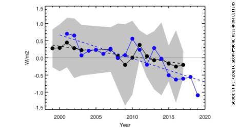 Este gráfico mostra o brilho médio anual da Terra em preto de 1998 a 2017. A linha azul mostra o albedo anual do CERES, outra medição anual da reflexão da Terra, de 2001 a 2019. As linhas tracejadas em preto e azul se ajustam melhor às linhas que mostram que o Reflexo da Terra Diminuiu nos últimos vinte anos.  Crédito: Goode et al.  (2021), Cartas de Pesquisa Geofísica