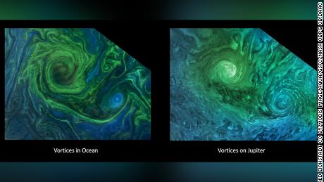 Os oceanógrafos usam sua experiência em redemoinhos oceânicos para estudar perturbações nos pólos de Júpiter e as forças físicas que impulsionam grandes furacões.  Compare esta imagem da reprodução do fitoplâncton no Mar da Noruega (esquerda) com nuvens turbulentas na atmosfera de Júpiter (direita).