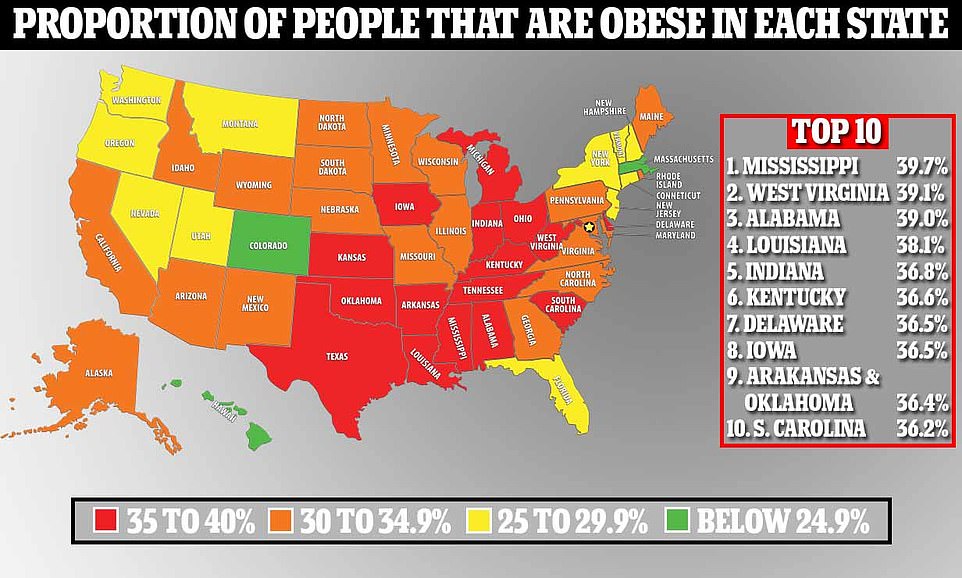 O mapa acima mostra a proporção de obesos por estado.  As maiores taxas de obesidade foram no Mississippi, West Virginia e Alabama - enquanto as mais baixas foram no Colorado e Massachusetts.  É de um relatório do fornecedor de medicamentos prescritos NiceRx e é baseado em números dos Centros de Controle e Prevenção de Doenças