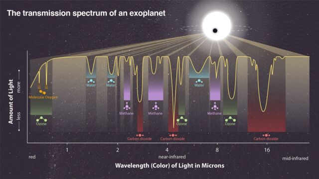 Quando um planeta está na frente de sua estrela, as moléculas na atmosfera do planeta absorvem parte da luz da estrela.  Um telescópio direcionado para a estrela detecta luz que não absorve;  Isso cria um espectro com quedas onde falta luz.  Acima, cada mergulho é a assinatura de uma molécula específica no espectro de um hipotético exoplaneta semelhante à Terra.