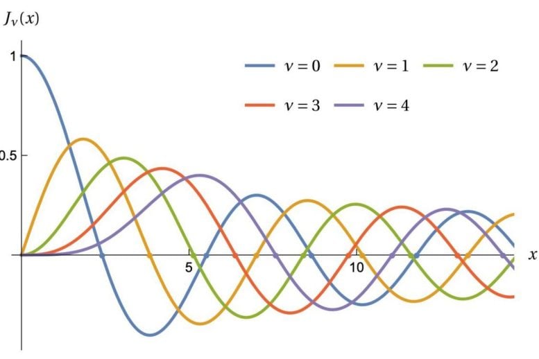 Funções matemáticas de Bessel