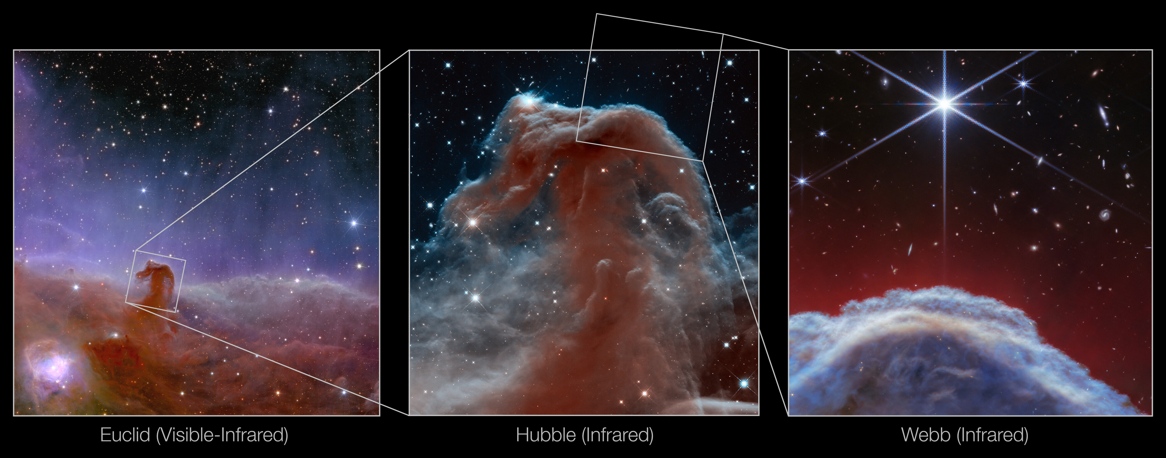 Três vistas da Nebulosa Cabeça de Cavalo (à direita) ULED vê a nebulosa em 2023 (centro) Imagem infravermelha do Hubble de Barnard 33 em 2013 (à direita) Parte da Nebulosa Cabeça de Cavalo vista pelo Telescópio Espacial James Webb