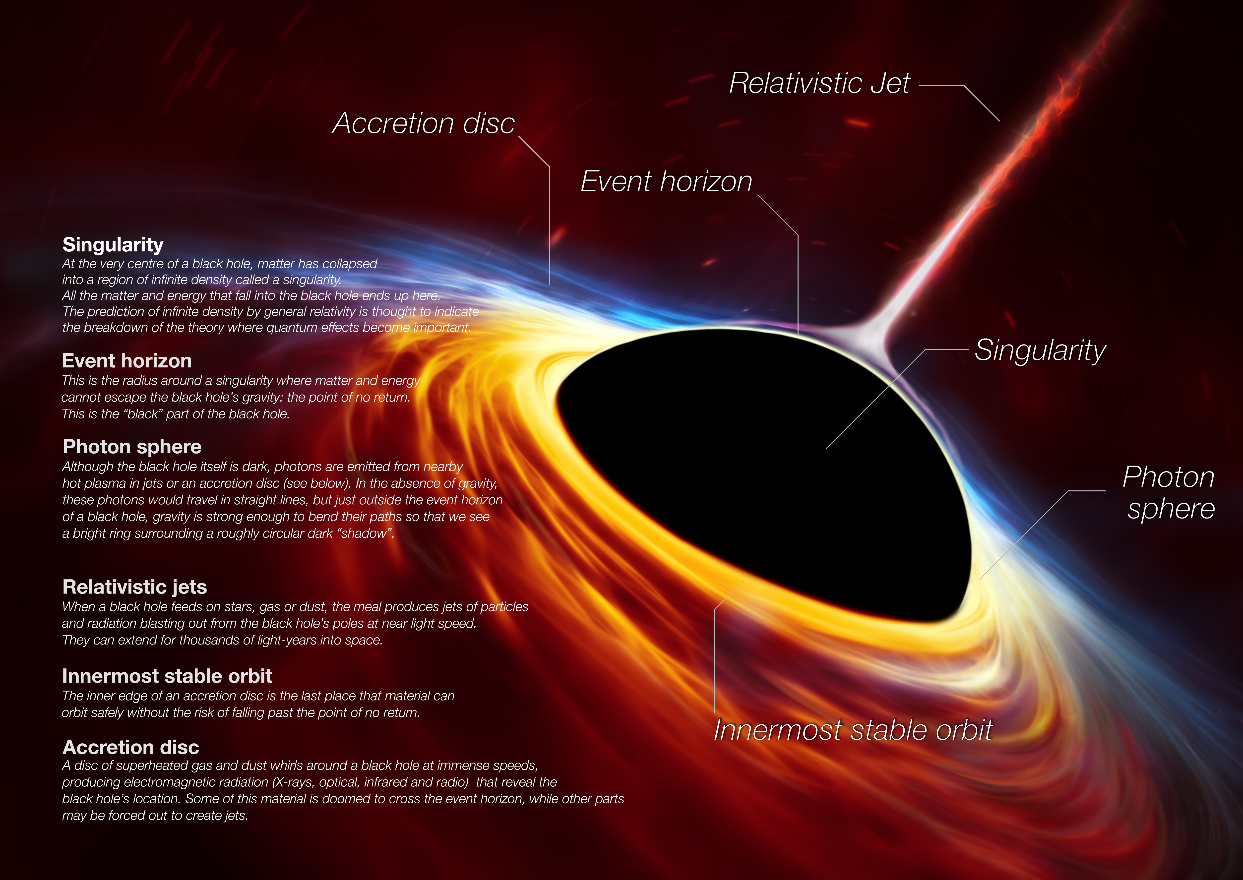O diagrama da anatomia do buraco negro do ESO mostra a aparência de um buraco negro e nomeia os diferentes componentes.