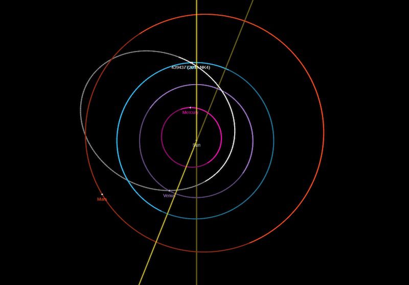 Asteróide Grande: Linhas elípticas e circulares de cores diferentes indicam as órbitas dos planetas e do asteróide.