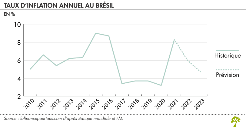 Inflação no Brasil