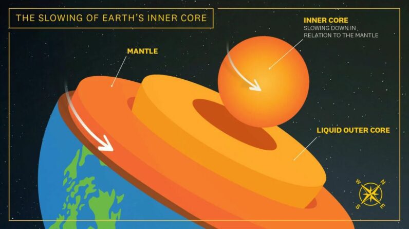 A rotação do núcleo interno da Terra desacelera