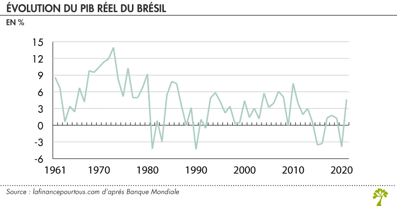 Evolução do PIB real no Brasil